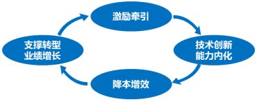 业绩薪酬双增长！某省运营商案例别人家央企不以降薪为目的实现(图5)