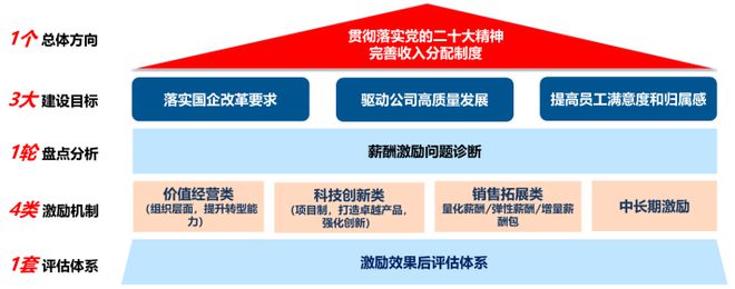 业绩薪酬双增长！某省运营商案例别人家央企不以降薪为目的实现(图8)