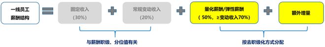业绩薪酬双增长！某省运营商案例别人家央企不以降薪为目的实现(图14)
